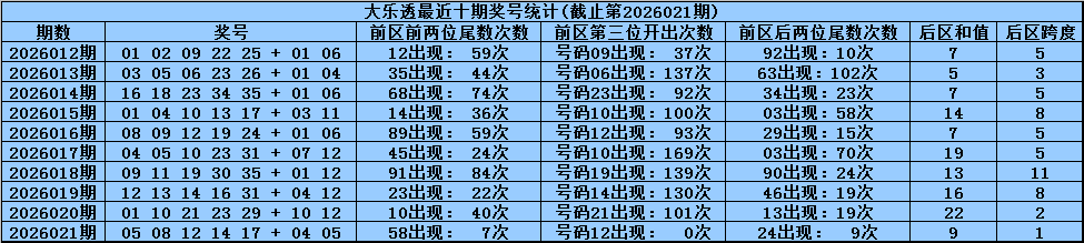 大乐透,期专家预测,红蓝复式号,重庆体彩,重庆体彩网,重庆体彩网官网,体育彩票,体彩大乐透,竞彩足球,体彩公益