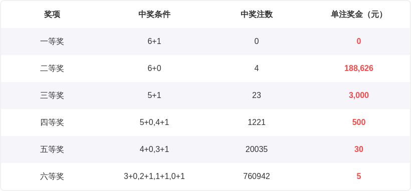 福彩,期三彩姐点,五码组选大,重庆体彩,重庆体彩网,重庆体彩网官网,体育彩票,体彩大乐透,竞彩足球,体彩公益