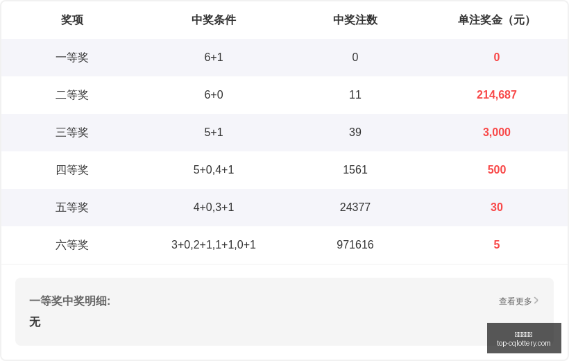 年双色球第,期必中一注,攻略,重庆体彩网官网,重庆体彩在线,彩票购买,彩票开奖资讯,专业数据分析,竞彩推荐,赔率比对,中奖预测