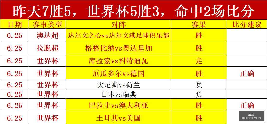 世界杯独家,预测,场中,重庆体彩网官网,重庆体彩在线,彩票购买,彩票开奖资讯,专业数据分析,竞彩推荐,赔率比对,中奖预测